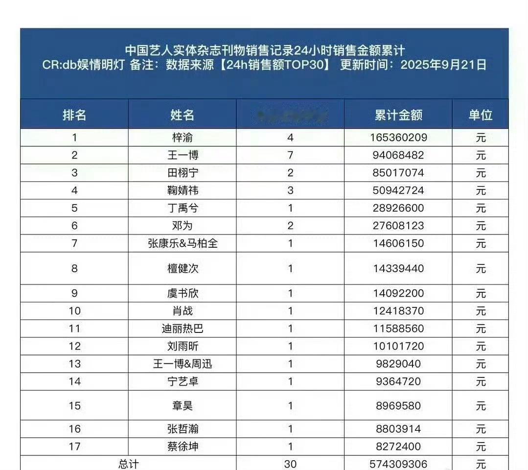 看了这个杂志销售榜，哪个不羡慕啊，都抓紧时间高产输出，反正粉丝会买单！[允悲][