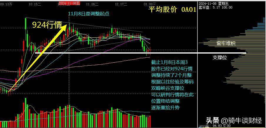 行情解析，今日股市早盘狂泄跳水后下午大长腿.说明多头力量在努力。但这不是重点。我