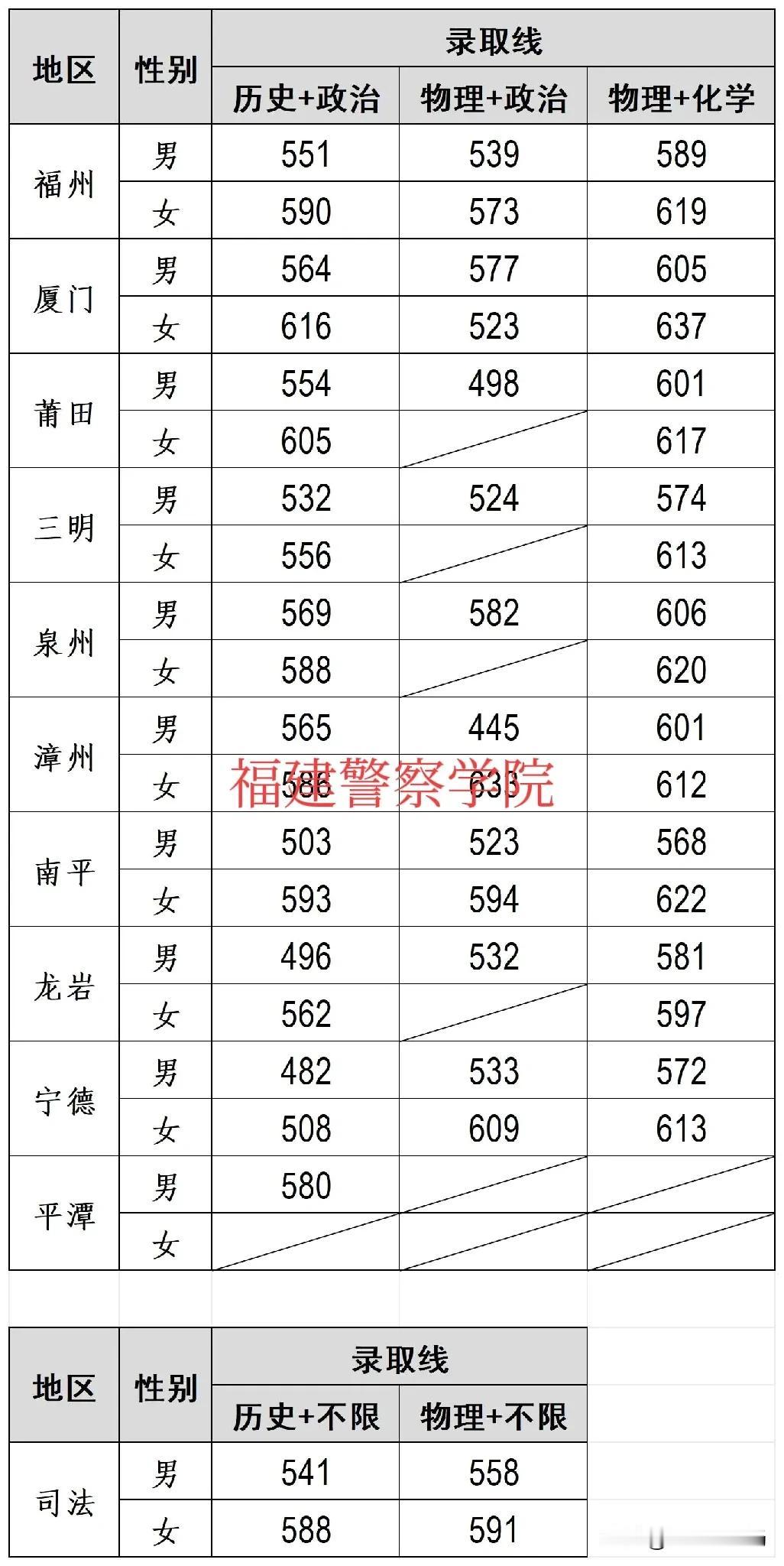 7.14目前福建省本科提前批正在投档中
省内部分院校已公布提前批投档分！
预计最
