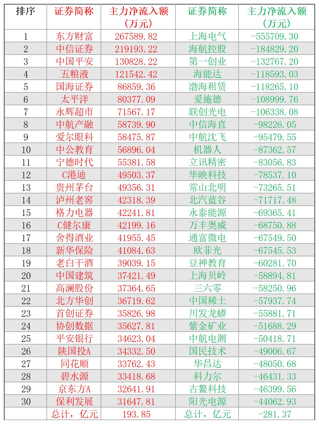 2024-11-07,A股个股主力净流入和净流出前三十名
主力净流入最多的三十股