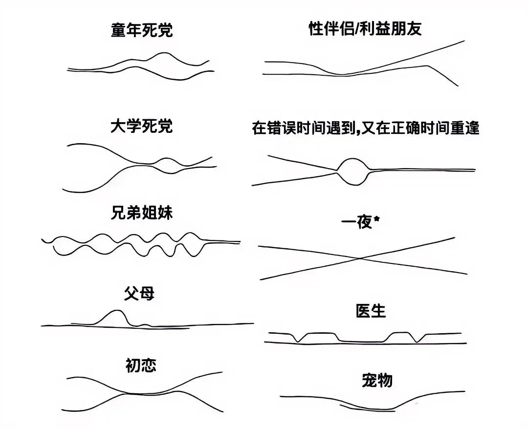 各种关系