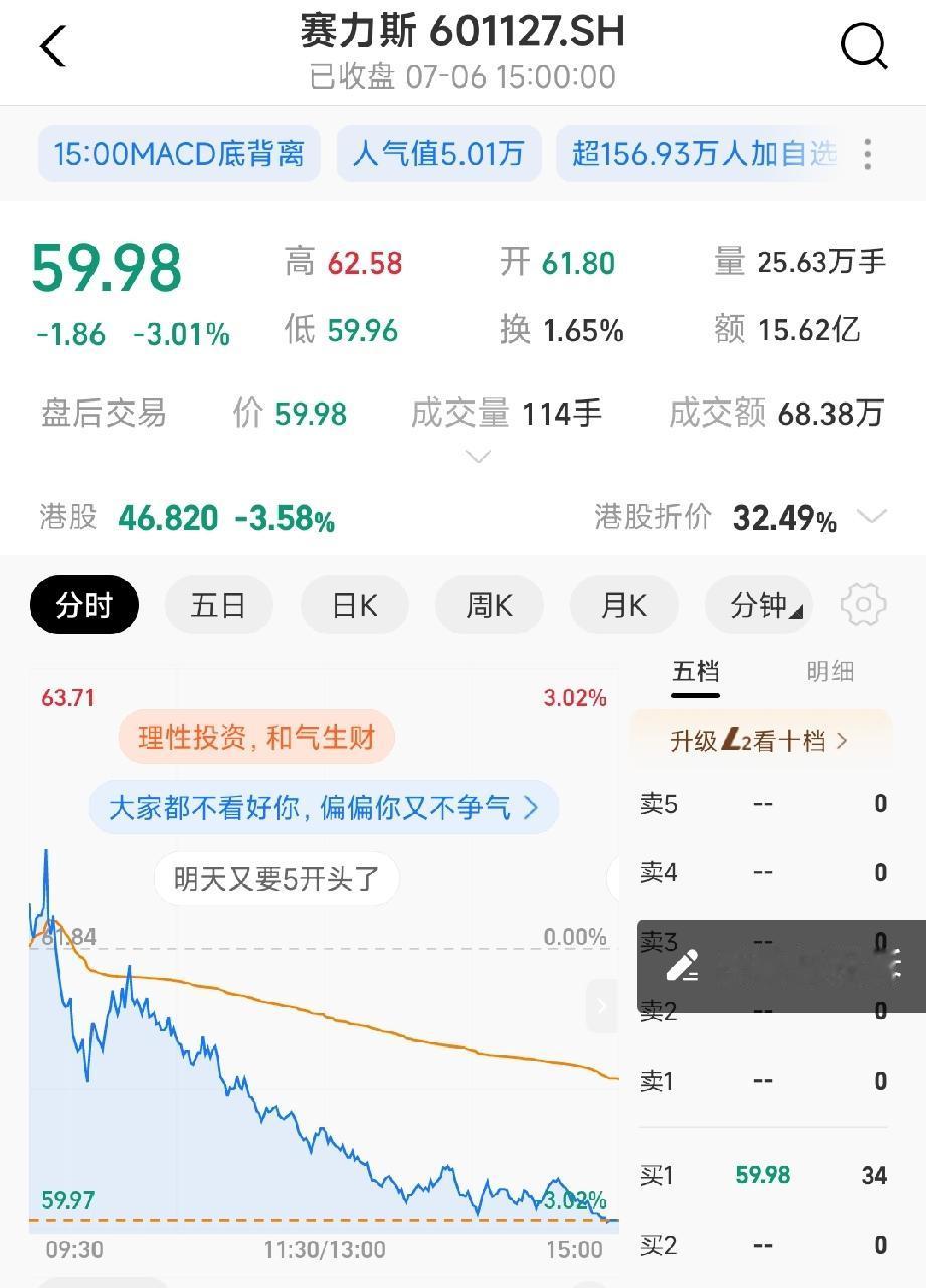 哎，自从买了赛力斯这个股票倒血霉了，今天又暴跌3个点，最高点173点，一路下跌到