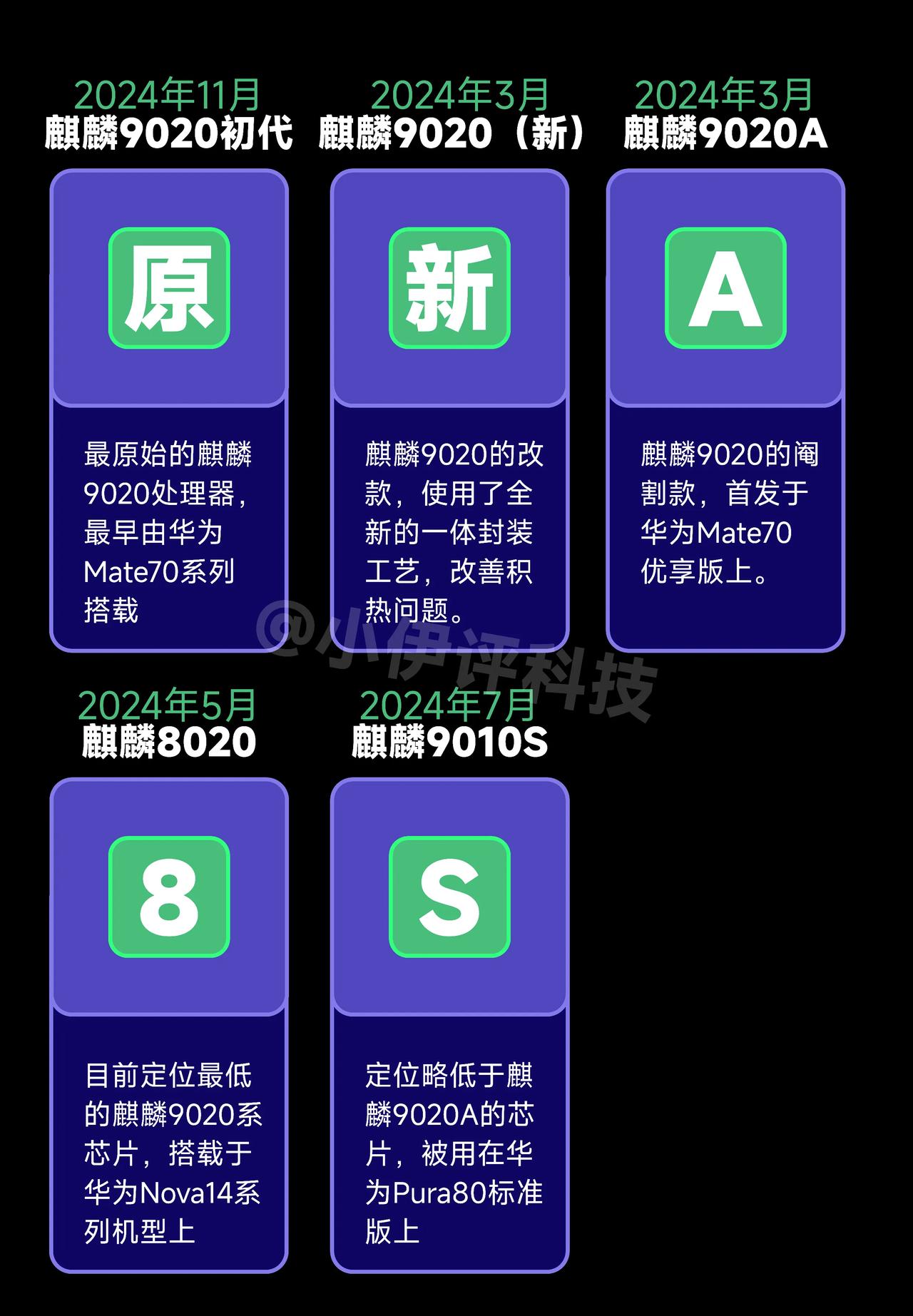 目前麒麟9020家族整体产品线，整体来说家族成员众多，麒麟9020，麒麟9020
