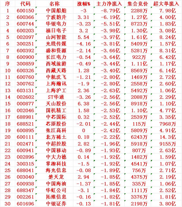 8月11日尾盘30分钟，主力资金“大幅卖出的 ”30名单！

1 船舶 -8.7