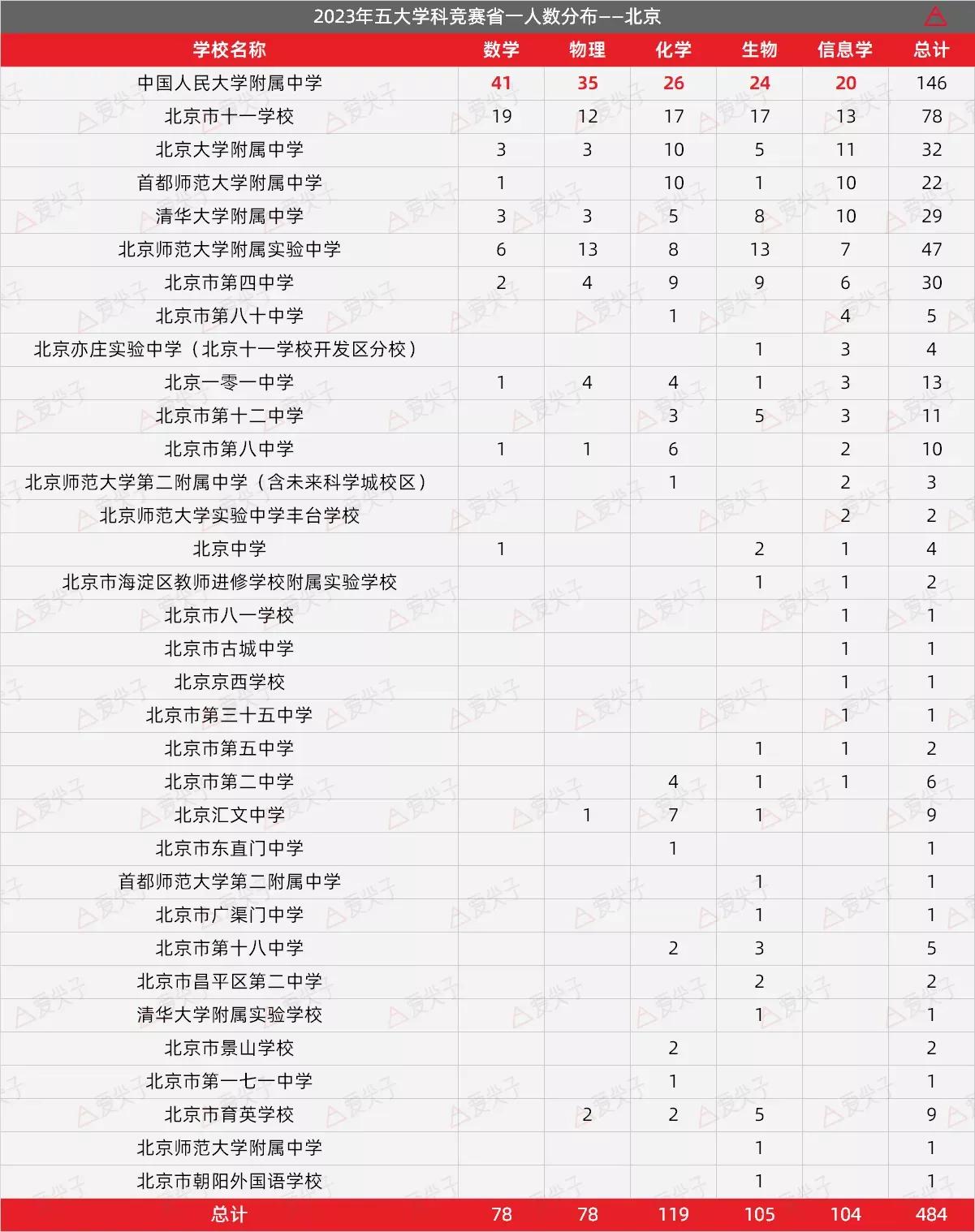 五大学科竞赛一直就没停过，每个省份都在搞。浙江是这些年学科竞赛表现最突出的省份了