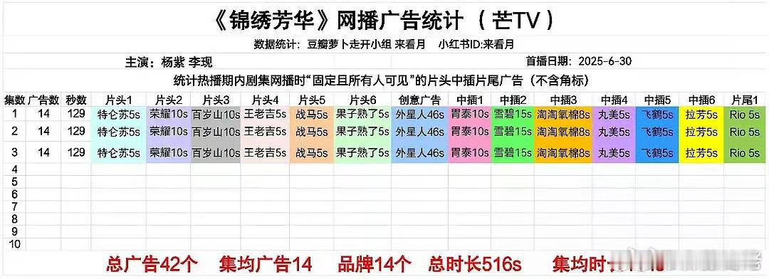 杨紫 扛招商  杨紫锦绣芳华开播了，14个广告，好厉害的扛剧🌸啊！ ​​​