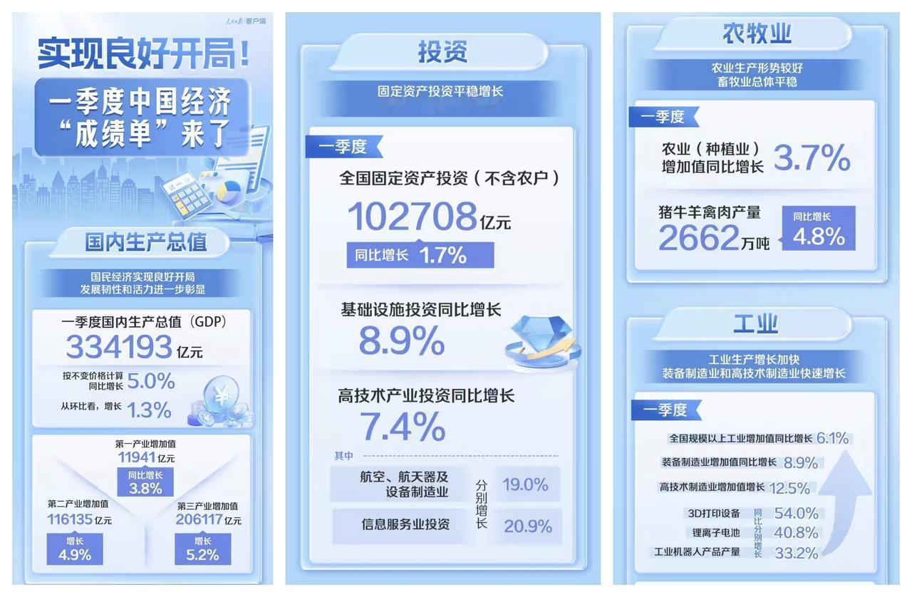 ✨2026年Q1中国几个亮眼数据✨

🐼 我们看中国经济发展数据的时候，要看得