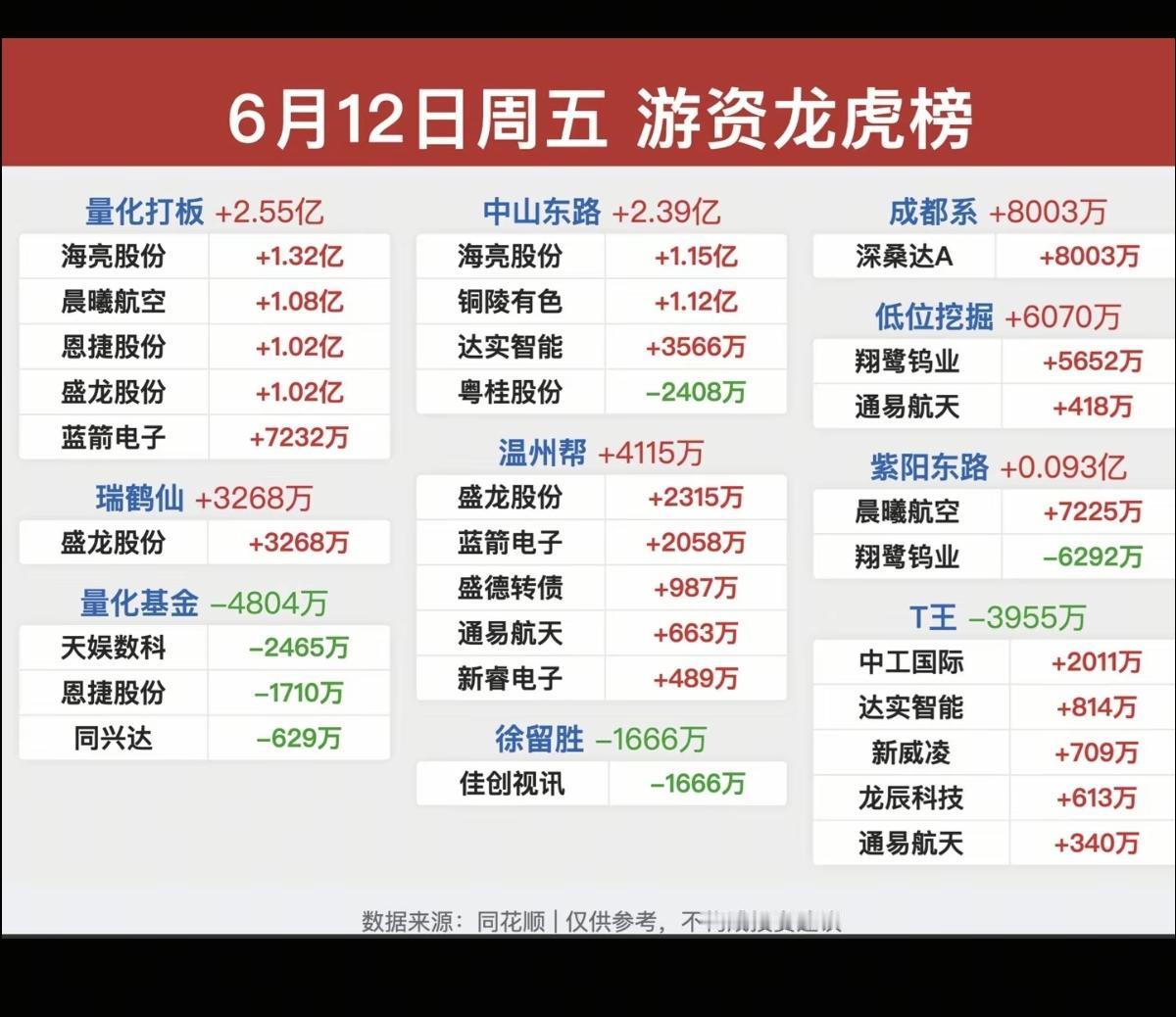 6.12周五  知名游资抢筹  龙虎榜！

中山东路    买入  海亮股份  