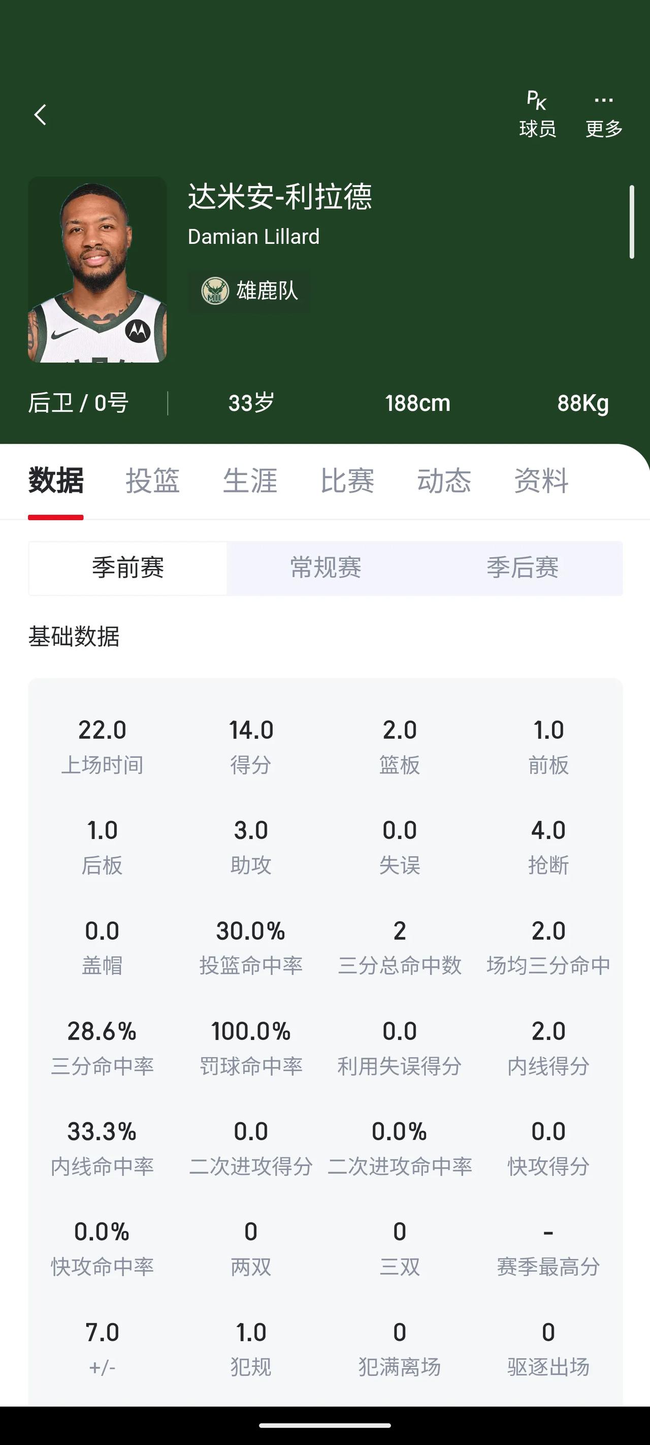 当年惊天三分绝杀我火的利拉德这是怎么了？
到了雄鹿都不会打球了嘛？上个赛季还能拿
