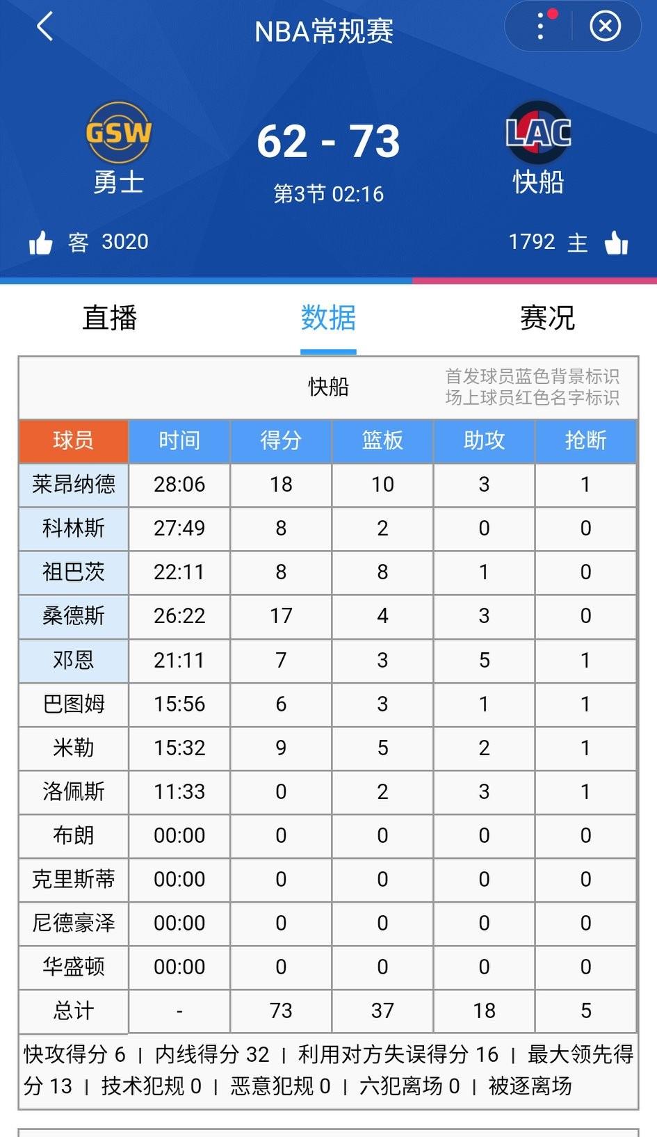 勇士真打不过这样的快船，突出一个桑德斯，他已经17分了，桑德斯三分给哈登看嗨了。