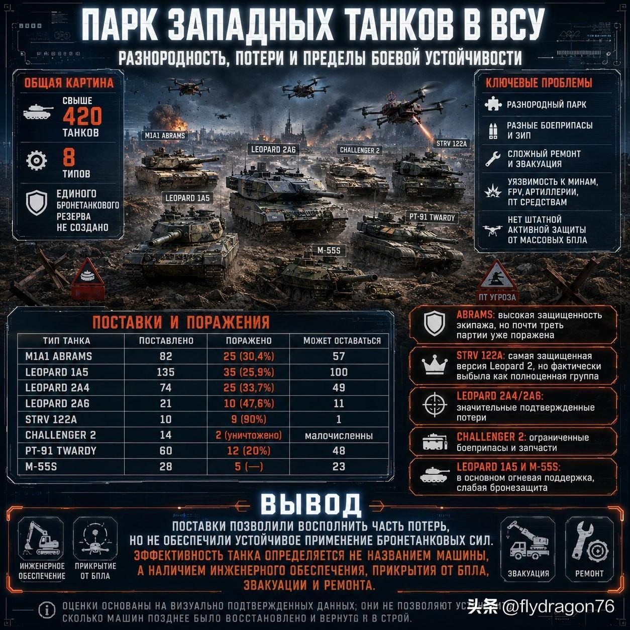 🇺🇦💪 🔫 乌克兰已接收约424辆西方坦克，涵盖八种不同型号——从“豹1