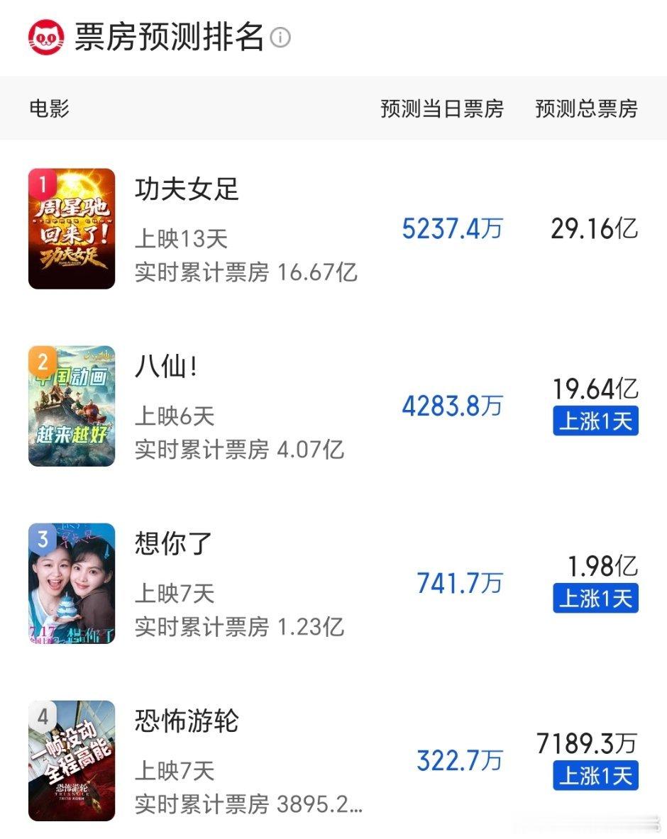 八仙最新预测总票房19亿🎉 继续冲20👏 