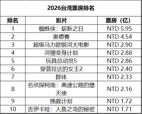 2026年第42周台湾票房 ：1.《生化危机：爆发夜》稳居冠军，累计票房突破1.