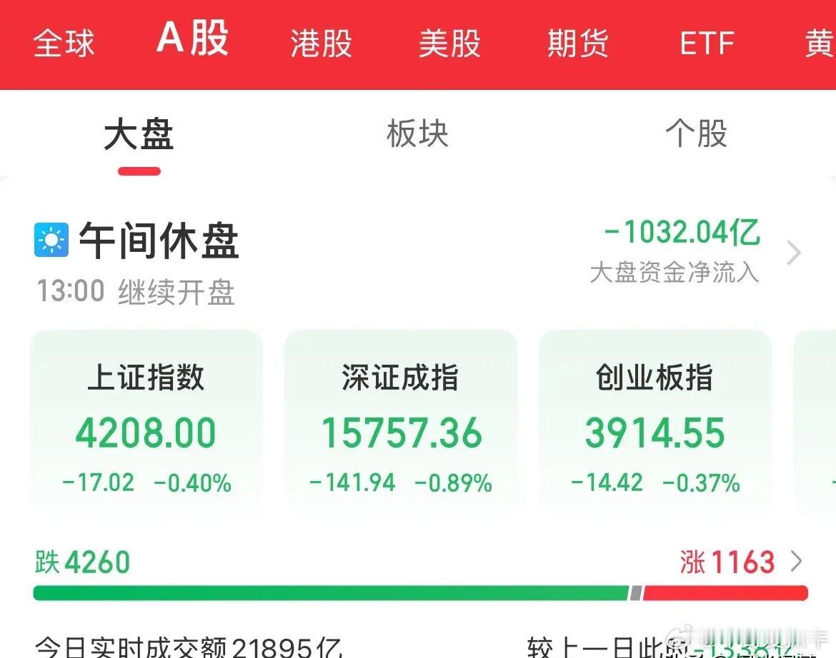 指数临近中午收盘15分钟全线跳水，上证跌0.4%，创业板跌幅0.37%，科创50