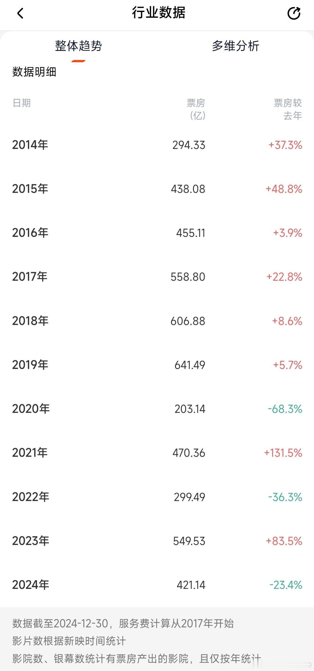 年度票房比去年少倒还好，最应该居安思危的是其他数据，观影人次少了3亿，上座率近十