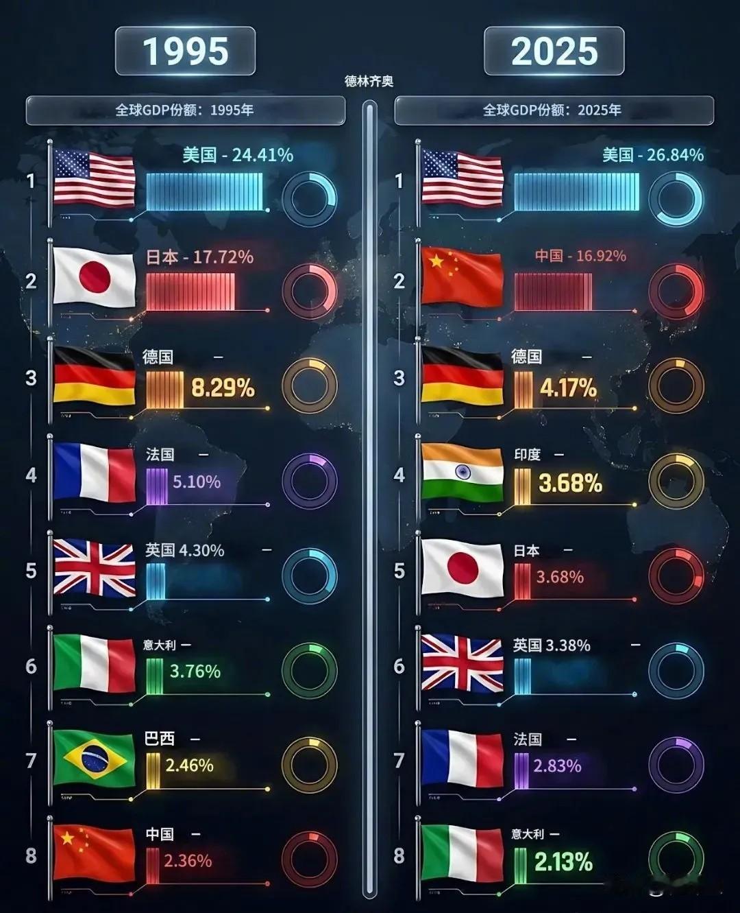 它们已经名存实亡了？
   上世纪末，G7们可以说威风八面，GDP占全球的60%