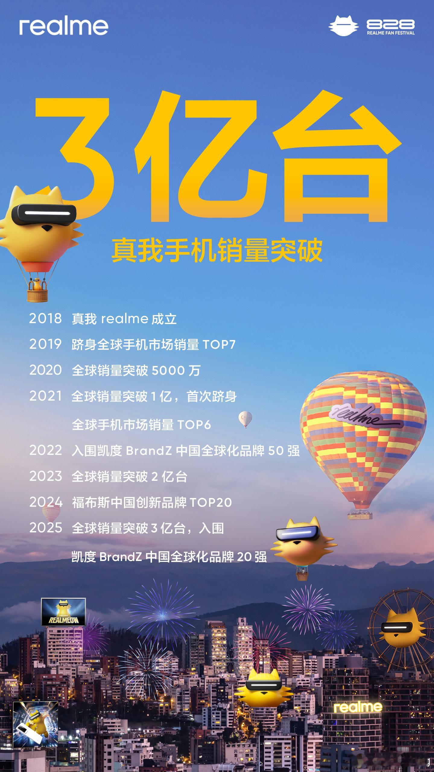 真我手机7年销量破3亿台，这销量还挺猛的！ ​​​
