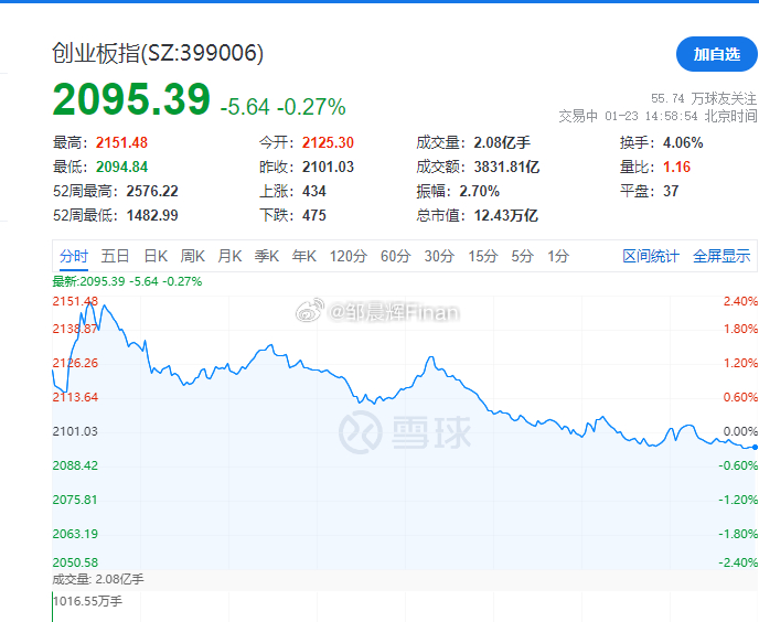 收盘，又一次高开低走，高位发套，主力鸡狗好手段，过年的红包行情也没了[淡淡的][