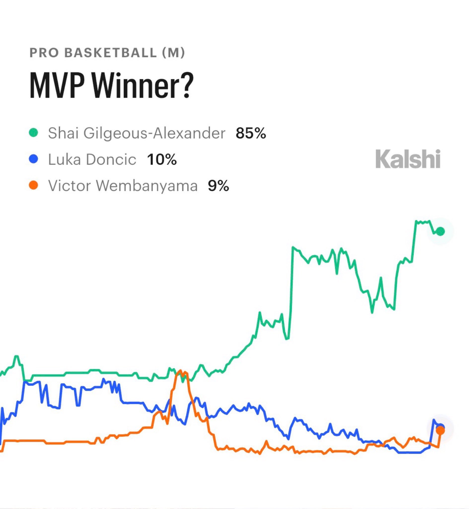 常规赛MVP概率更新：东契奇升到第二，达到10%亚历山大稳居第一，高达85%。 