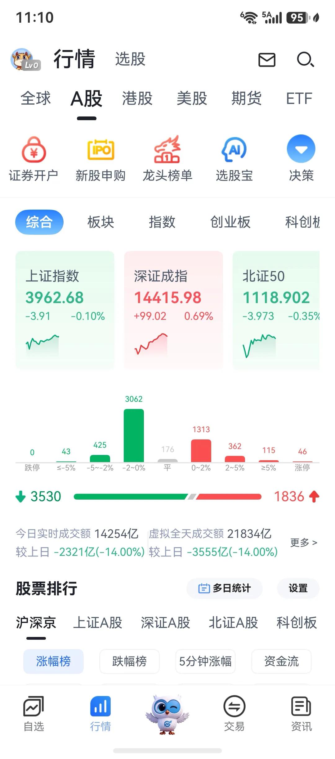 缩量厉害，靠权重在拉创业板指数，创业板指数相对要安全，因为昨天调整了。

缩量肯