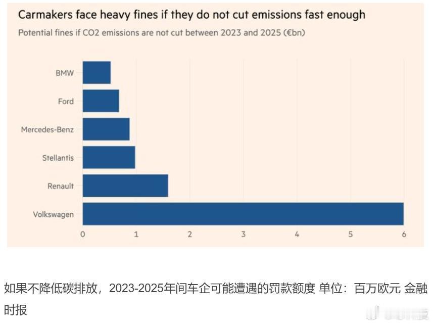 最近外媒爆料了个有趣事儿，今年开始，欧盟搞了个对碳排放不达标的车企增收碳税的政策