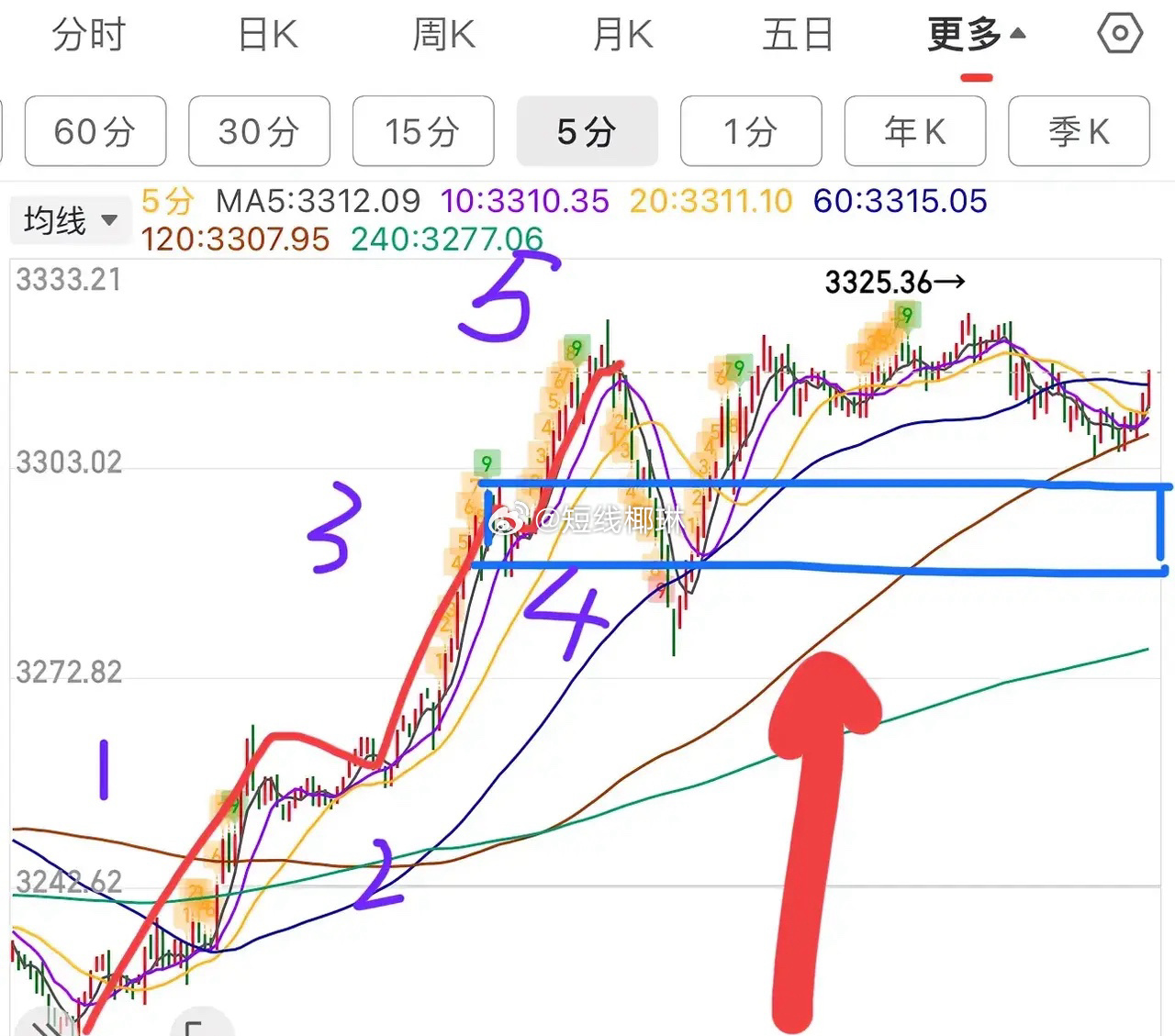 2.11中午收评：     早盘是一个窄幅震荡的走势，两市成交额1万亿，主力资金