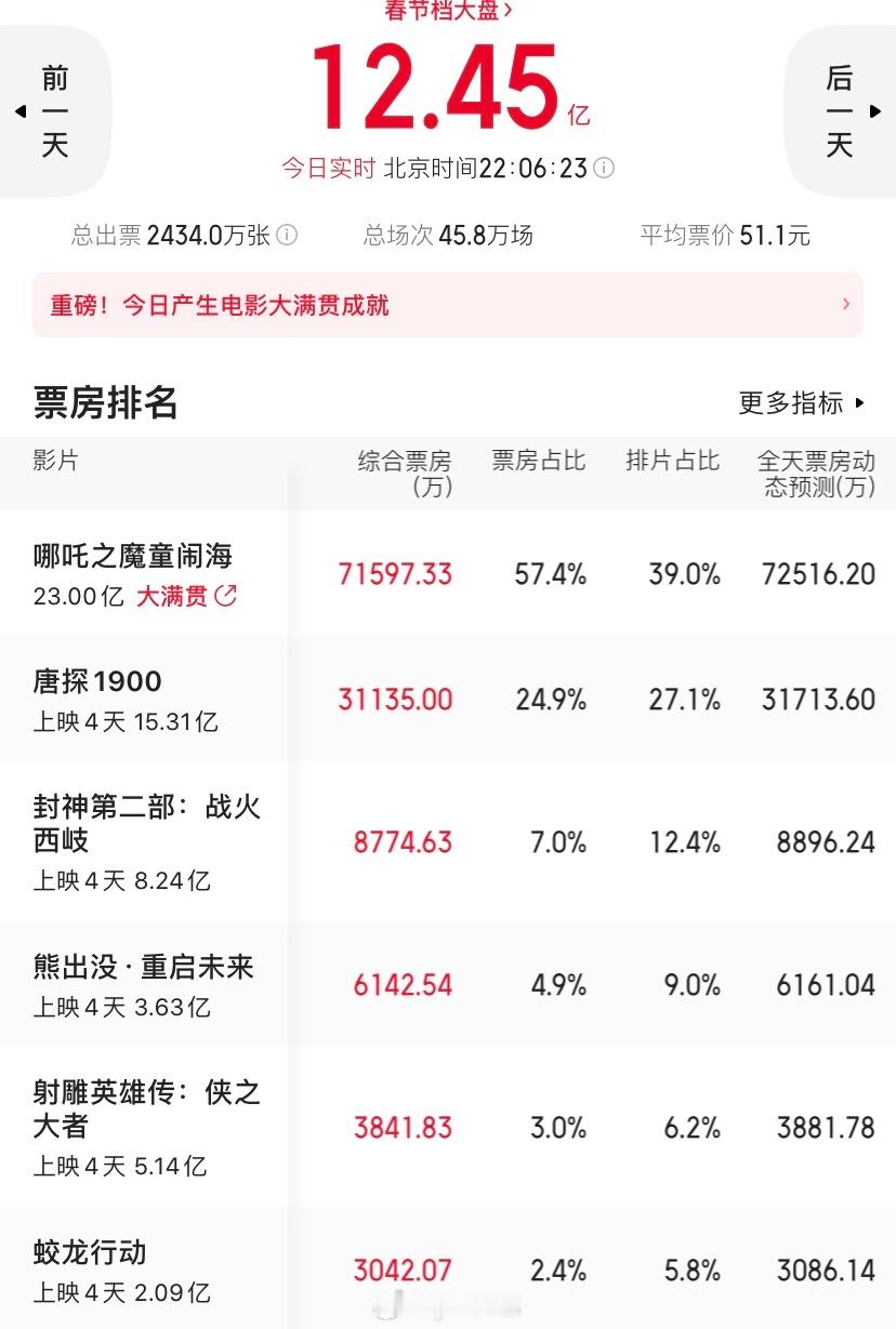 可怕 除了哪吒全员倒挂，哪吒现在就是排片50％也能吃得下 