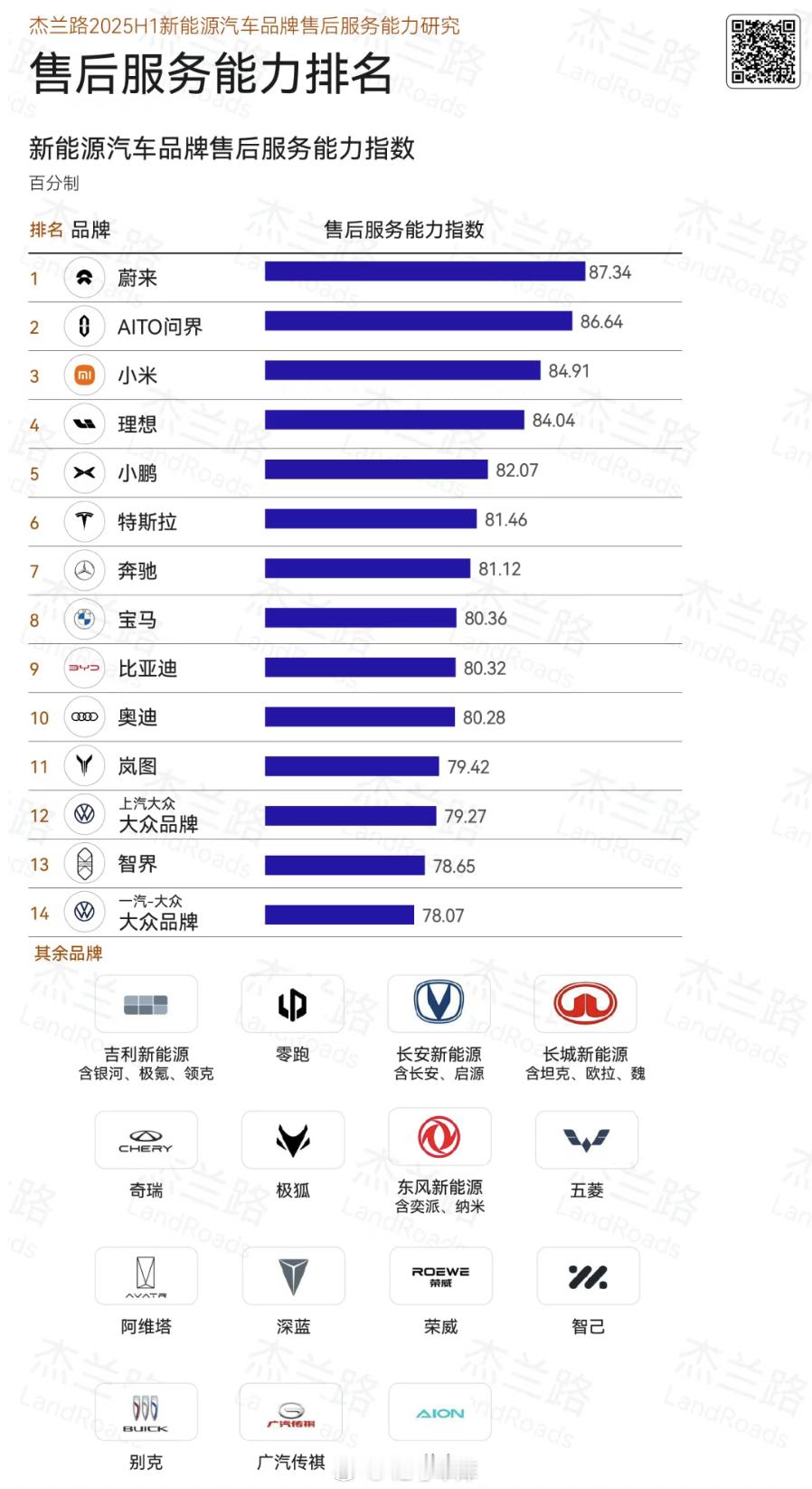 杰兰路的 25 年上半年「售后服务能力排名」，蔚来第一，问界第二，小米第三[思考