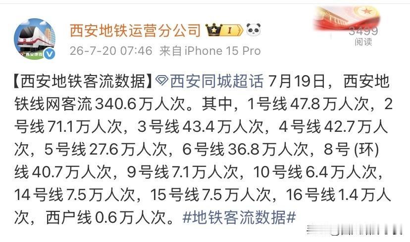 7月19日西安地铁客流数据出炉，2号线稳居客流榜首

7月19日西安地铁全线网总