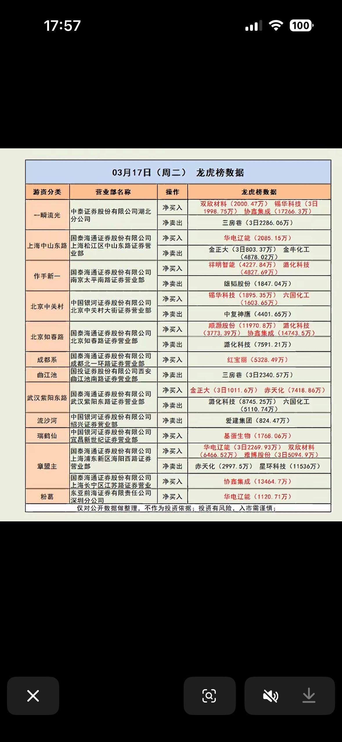 3月17日龙虎榜数据分析  03月17日周二，龙虎榜数据揭秘，谁在买入谁在卖出？