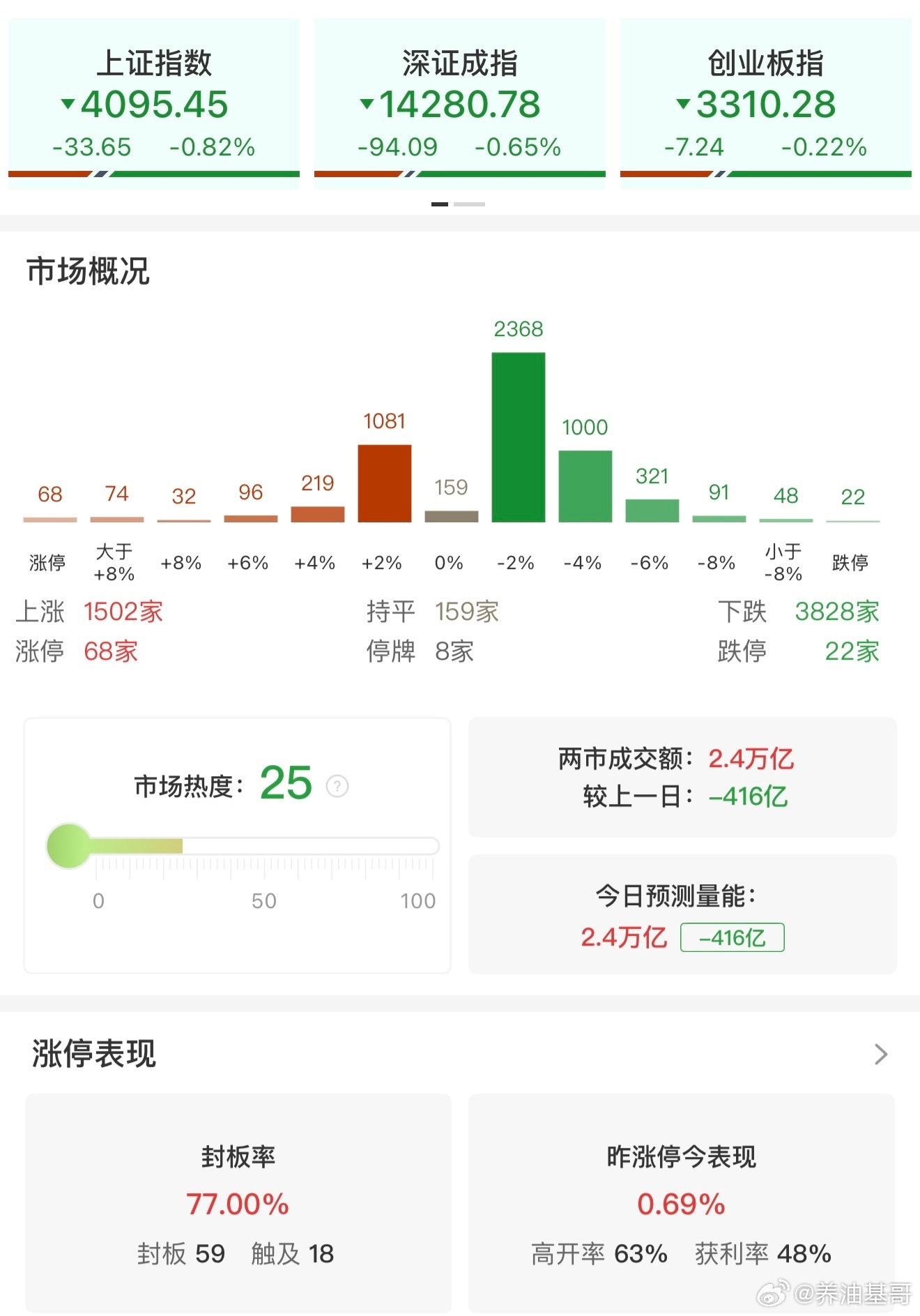 a股 【收评：沪指震荡调整跌0.81% 化工、风电板块逆势走强】3月13日电，市