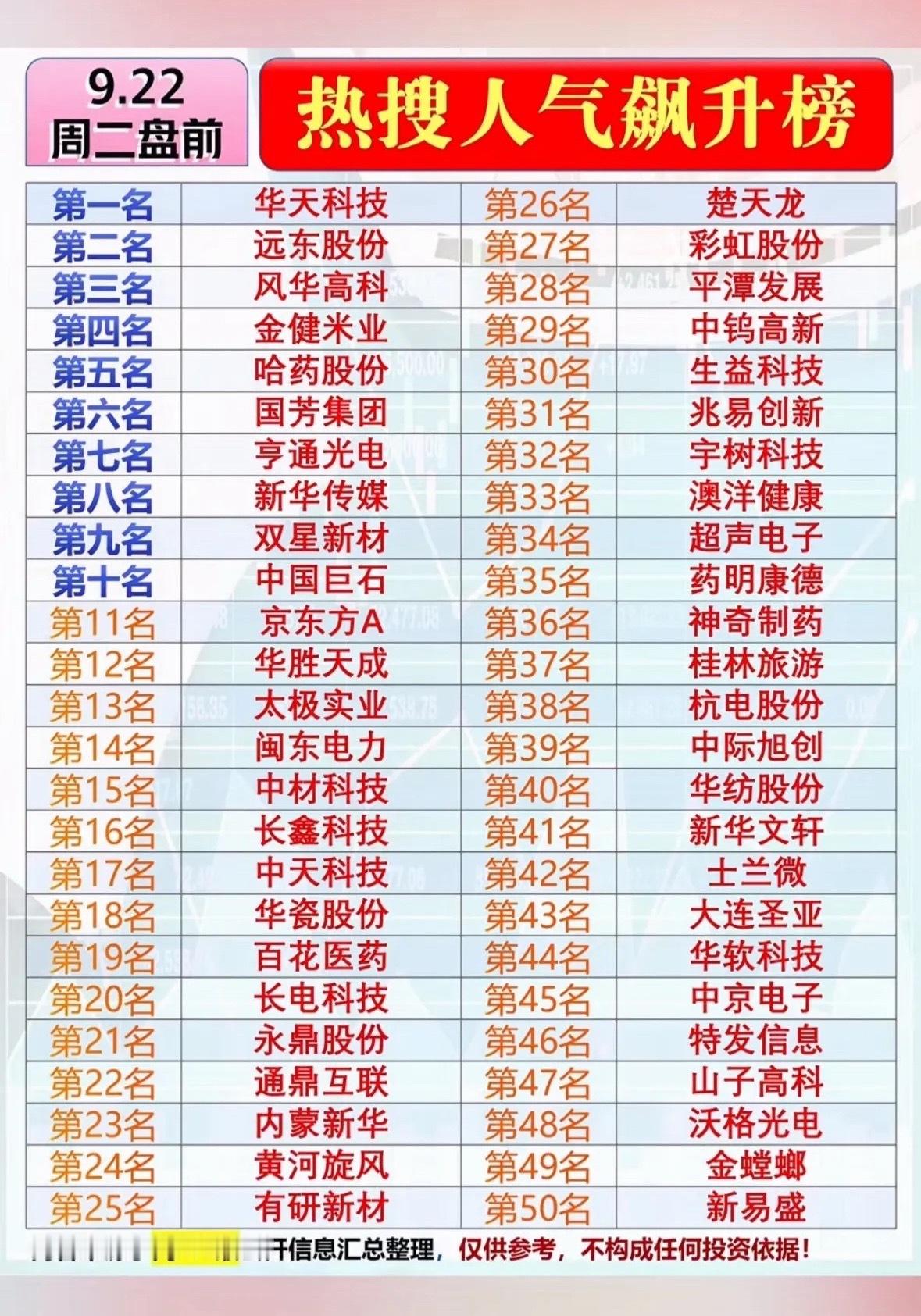 9月22日周二盘前股市热榜出炉，赶紧看看！刚刷到今天的A股热榜，属实有点被行情晃