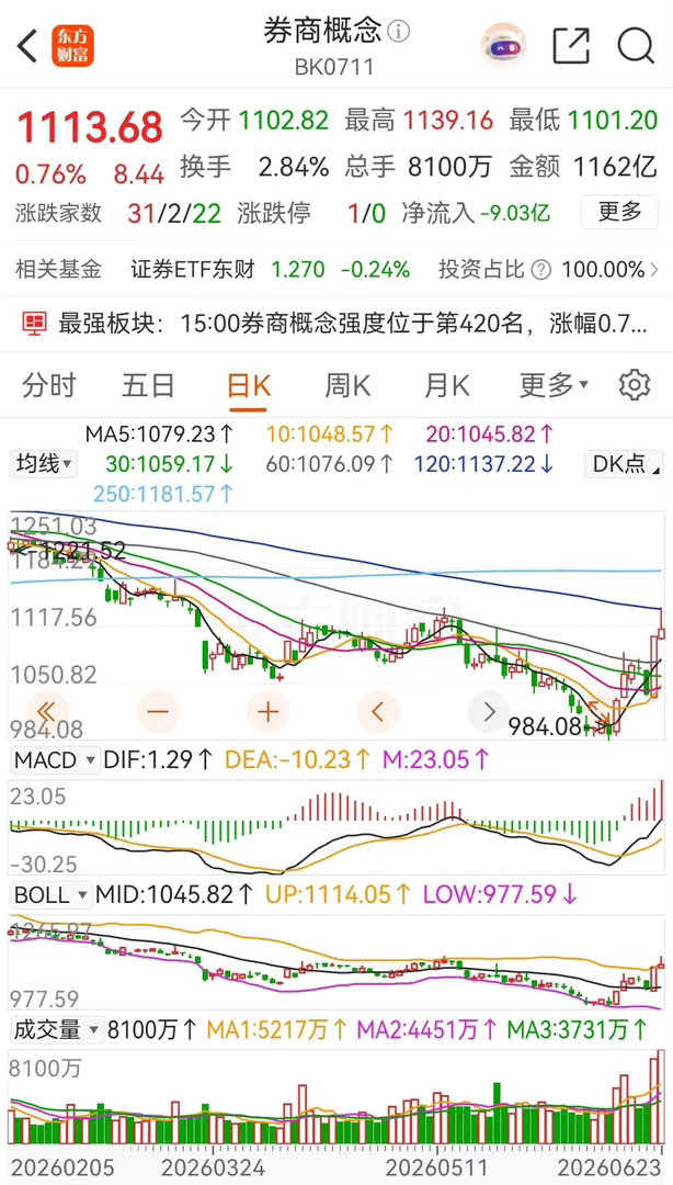 券商概念板块冲高回落，收出一根带上影线的小阳线，涨幅为0.76% ，板块内个股涨