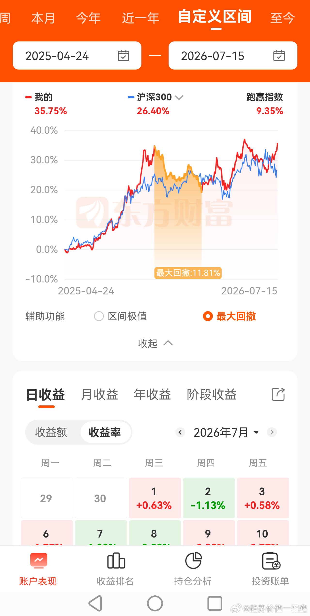 去年4.23挥刀割掉道氏技术再次顿悟以来，同期收益只能说马马虎虎，但稳定性有质的