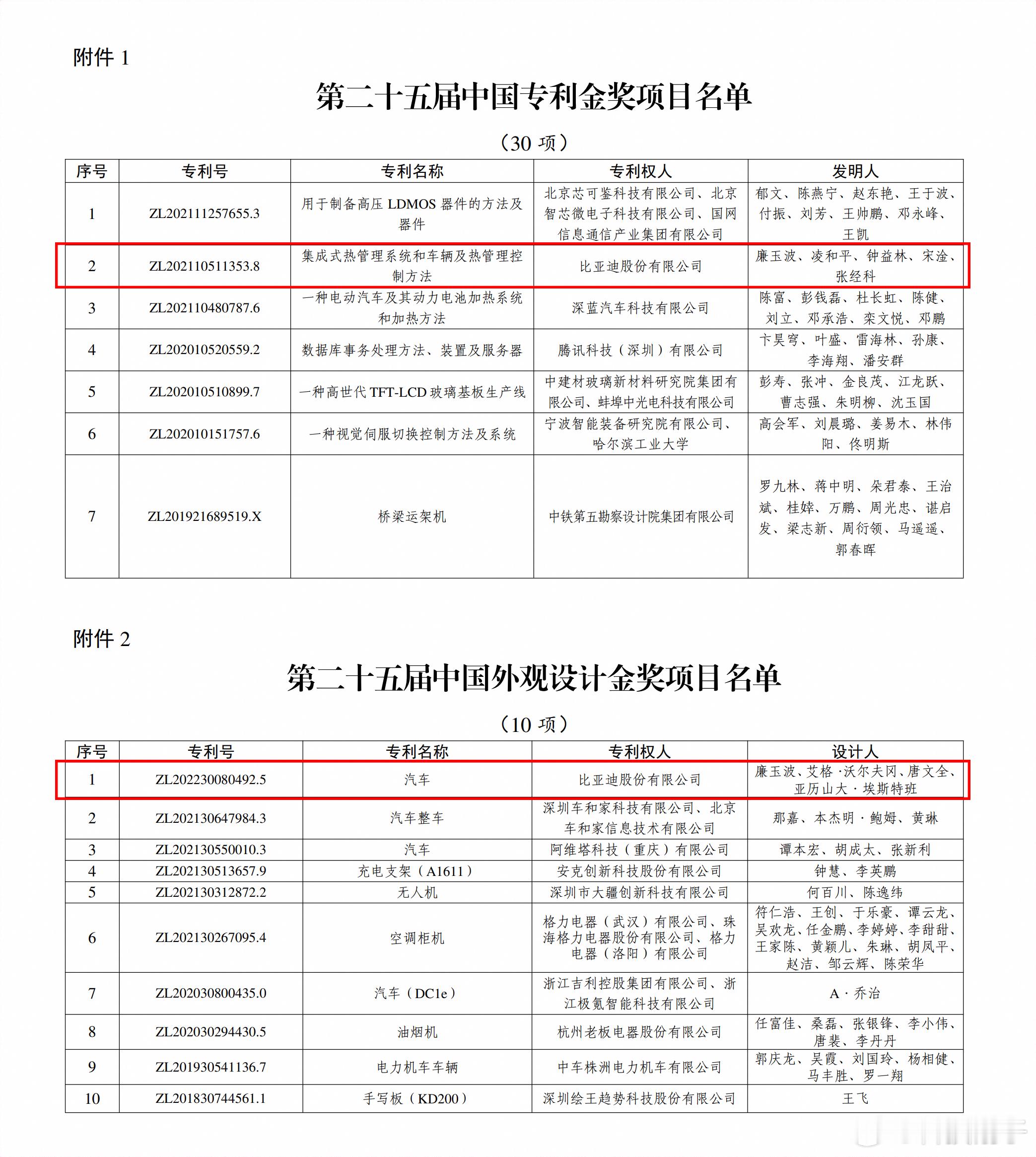 用创新打造世界级品牌比亚迪一举斩获中国专利奖两项金奖，不仅是企业创新实力的高光时