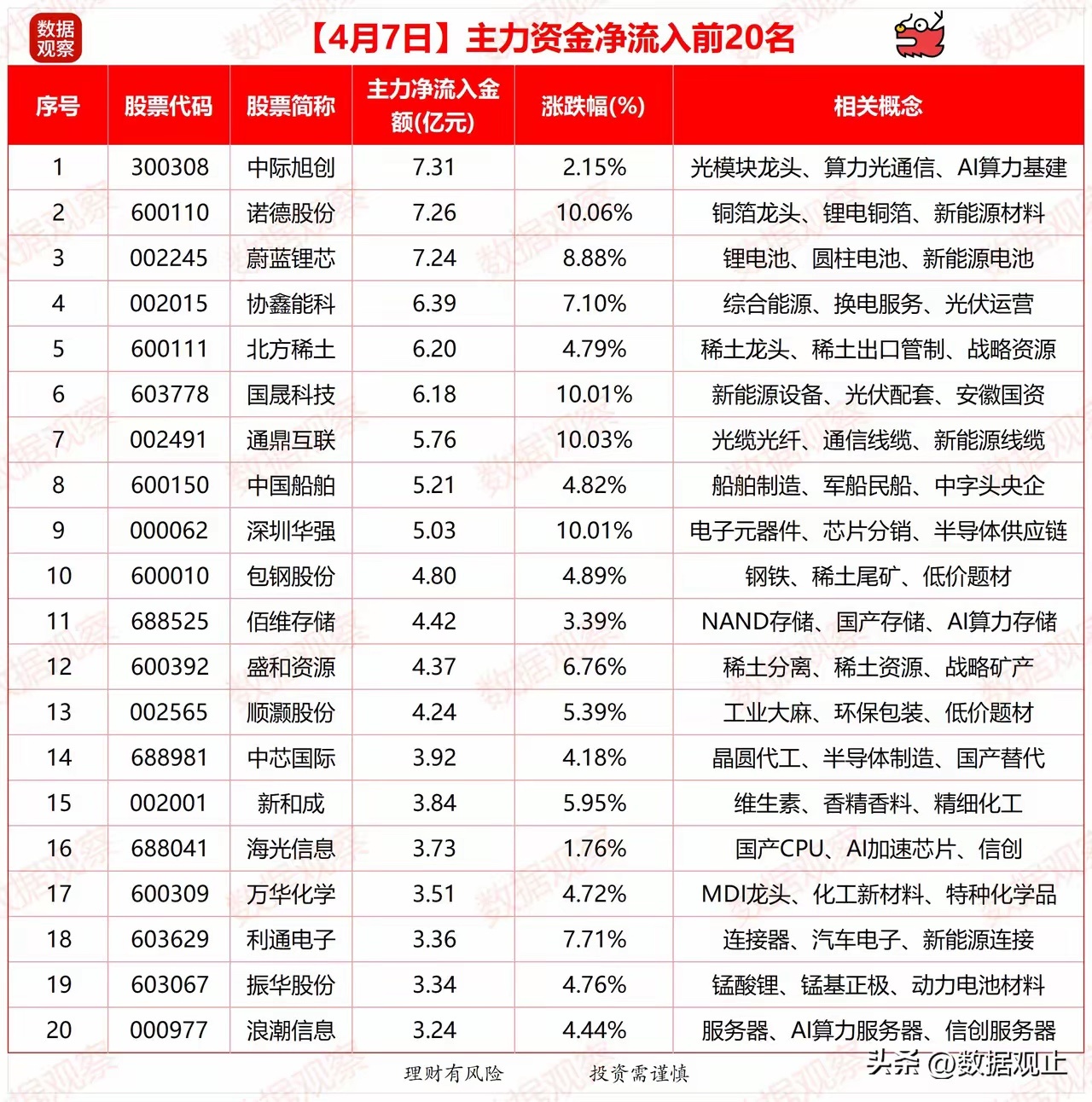 4月7日 主力资金净流入 TOP20前20名合计净流入约 +106.59亿 ｜ 