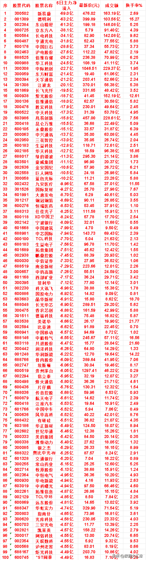 本周，整个市场“主力流出最多”的名单汇总中国建筑：5日净流入 -7.99亿，成交