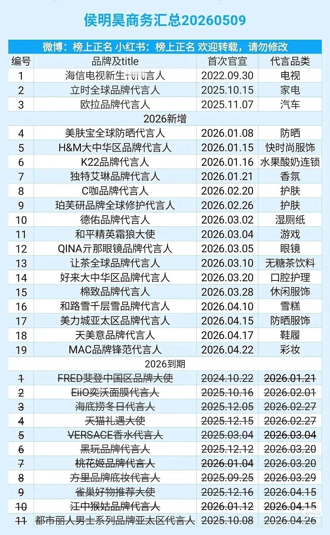 侯明昊接这么多短代是为了割韭菜吗 居然一多半都到期了 
