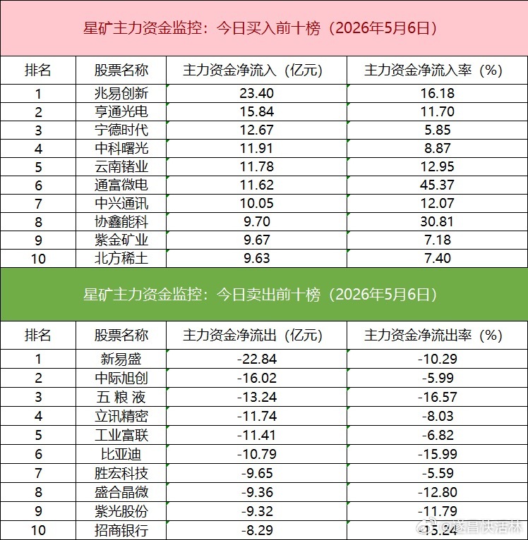 a股 板块个股主力大单资金从板块表现来看，贵金属、算力租赁、存储芯片等板块涨幅居