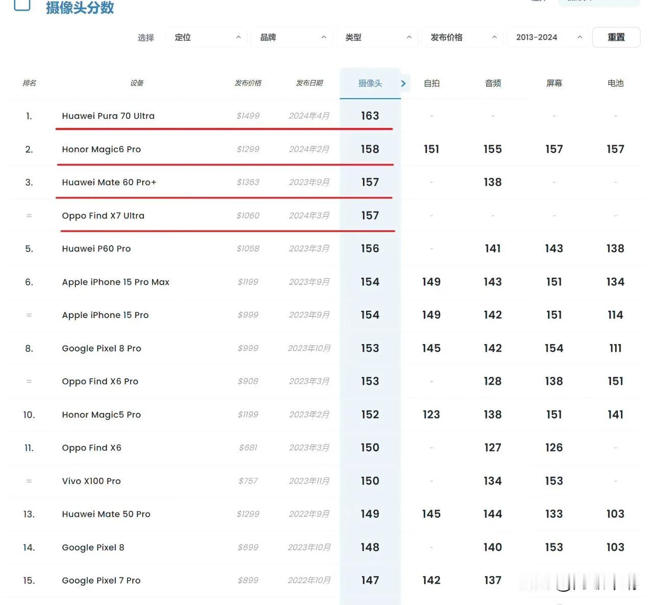 DXO最新榜单来了，华为pura70 ultra登顶成为最强拍照手机，OPPO 