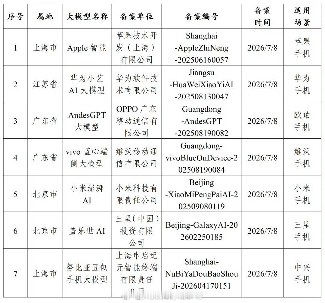 苹果AI国行版已过审 用的阿里千问，还是可以的，还好不是传闻中的百度。 阿里千问