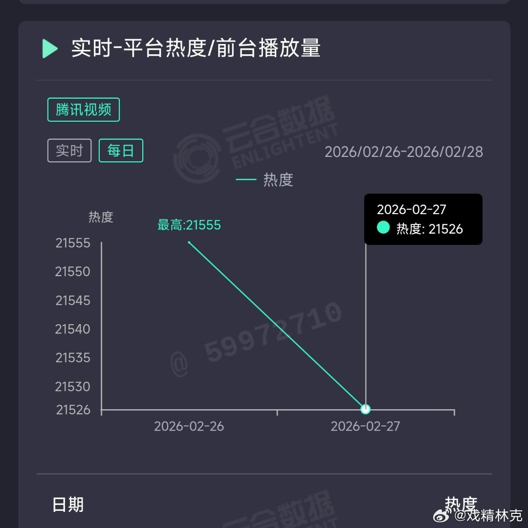 王子文和刘宇宁玫瑰丛生次日热度下跌，推测云合500万上下。创扑街新纪录