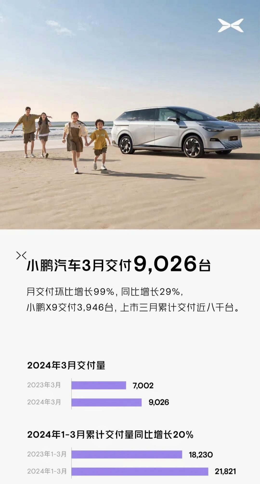 【#小鹏汽车3月交付新车9026辆#】小鹏汽车今日公布了最新的交付成绩：2024