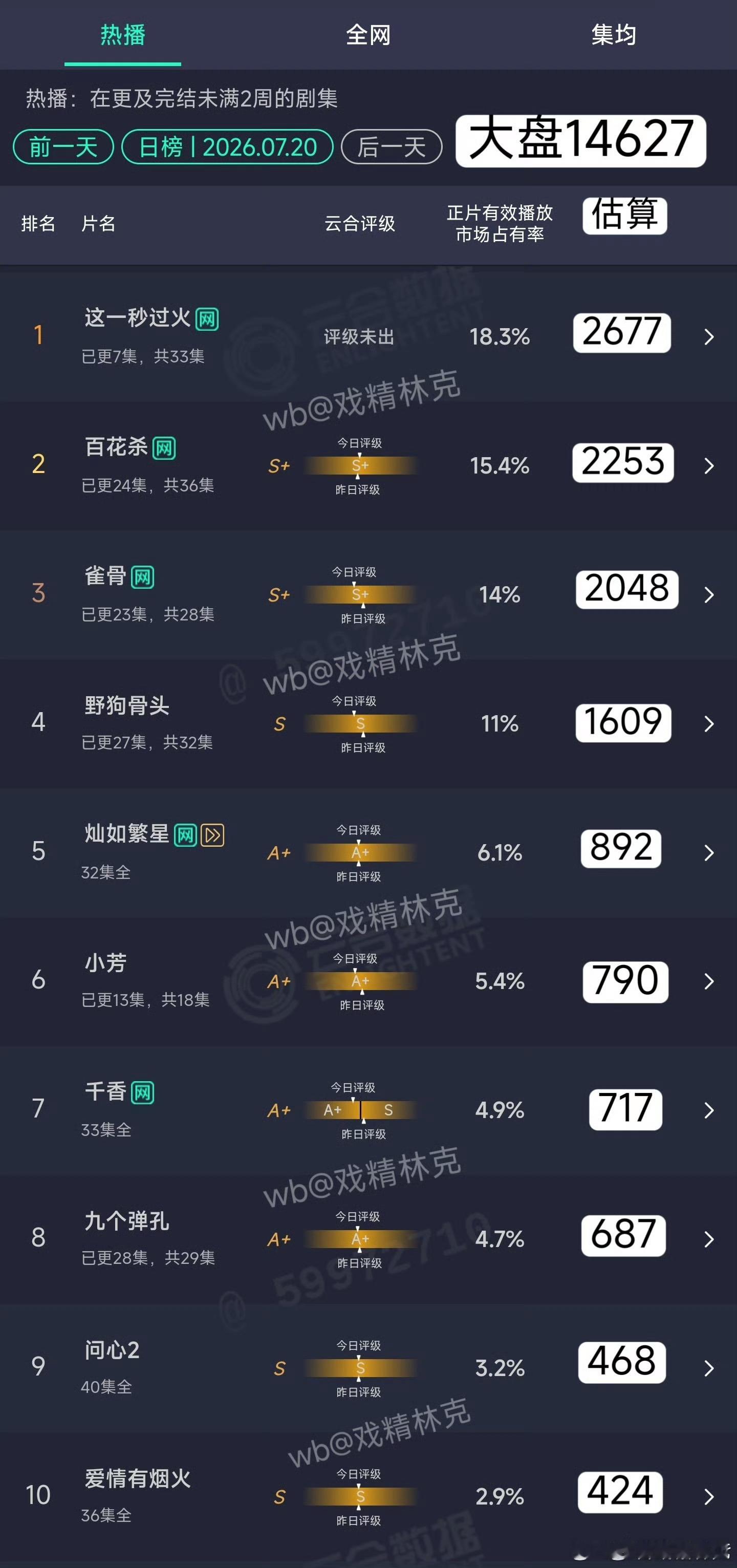 这一秒过火 云合依旧做1️⃣ 