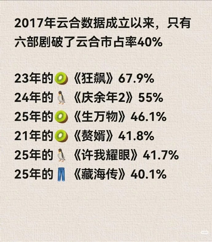 逐玉超过赘婿逐玉第四了 逐玉超过赘婿，逐玉第四了，《逐玉》市占率42.2%，期待