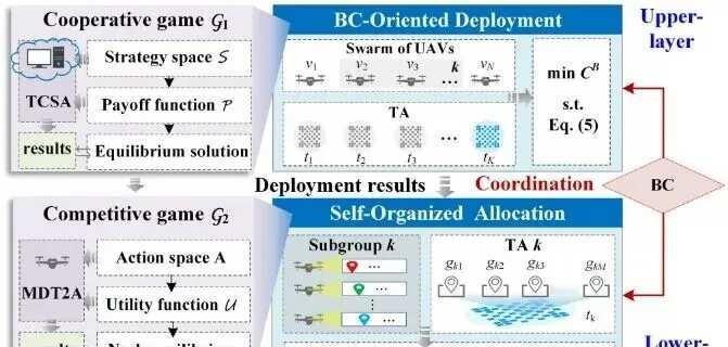 IEEE TSMCS，多无人机部署与任务分配中的能力导向决策：一种分层博弈框架 