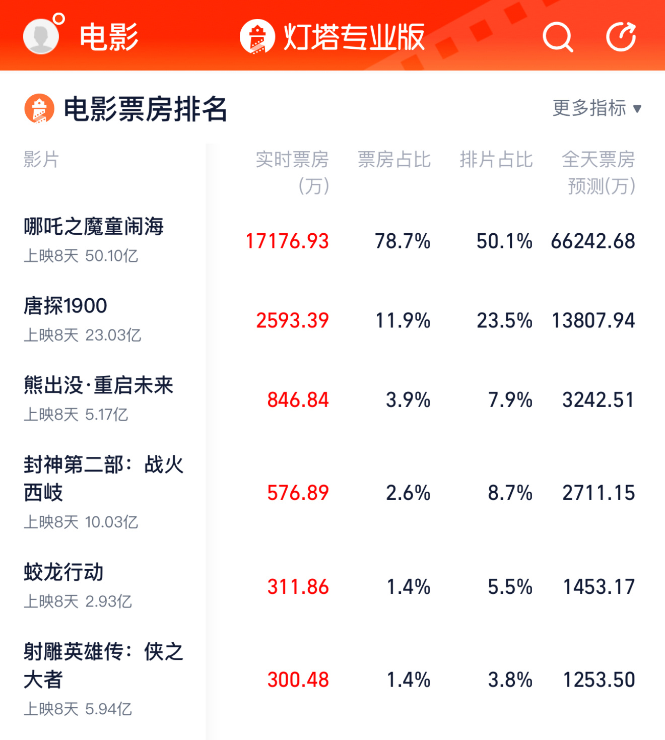 哪吒2今天票房预计6.6亿，明天总票房最少超60亿，未来十天怎么也能拿下15亿。