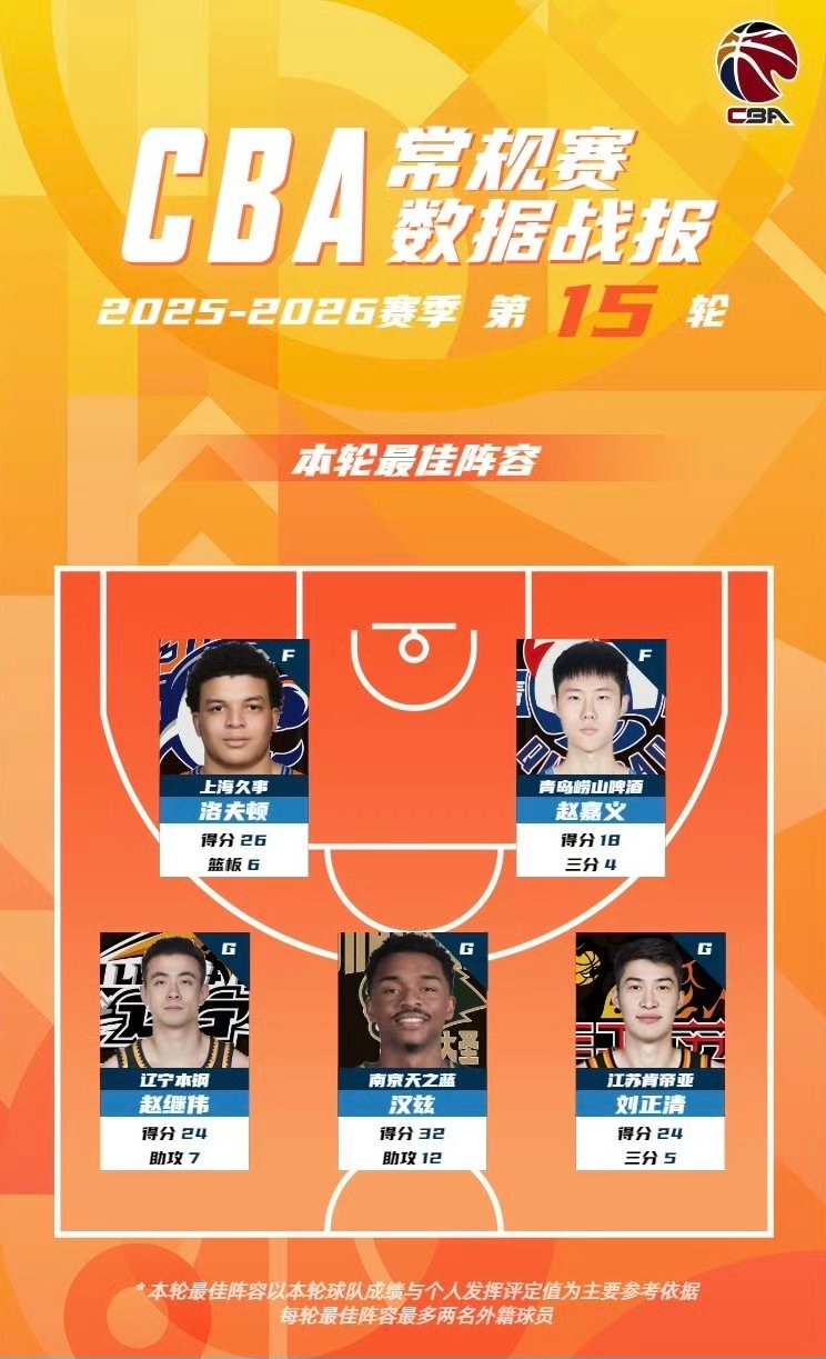 复出就最佳，赵继伟入选本轮最佳阵容。赵继伟辽宁男篮