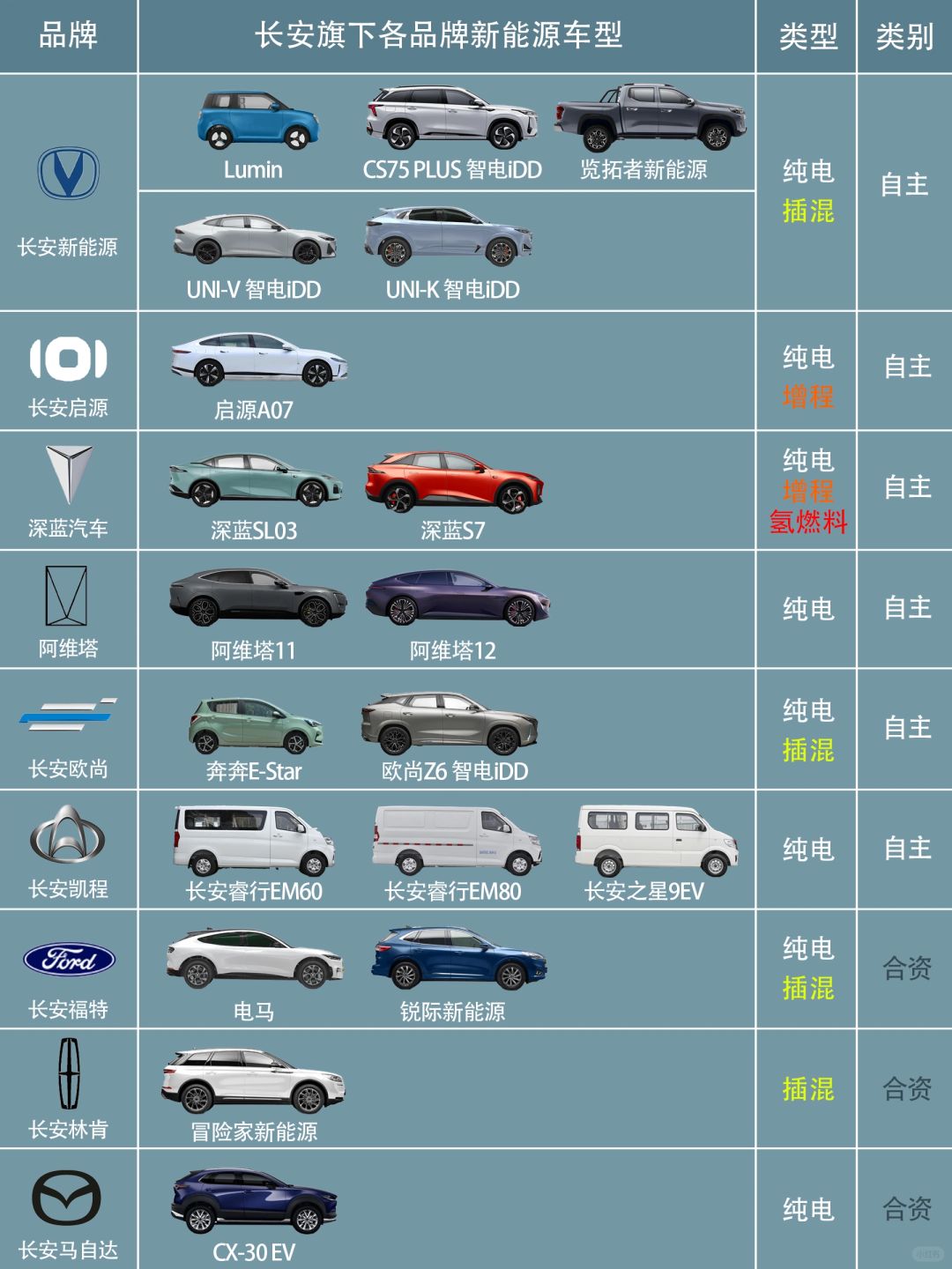 收藏❗️长安汽车旗下各品牌新能源车型大全