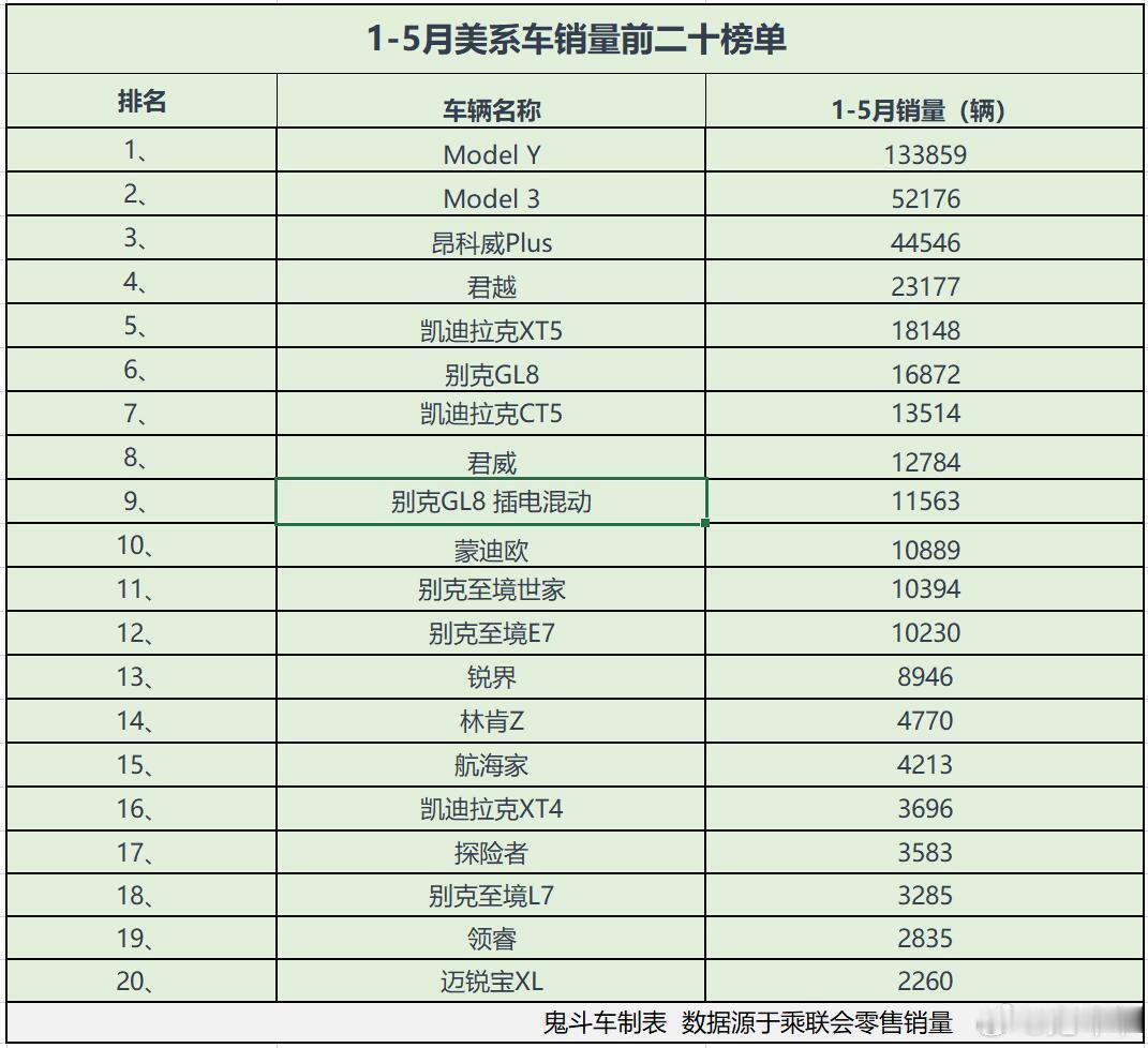 别以为美系车很惨！1-5月销量榜出炉 两款销量过5万 Model 3第二    